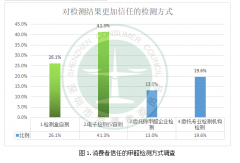 網(wǎng)購甲醛檢測器千萬注意了！228%的甲醛檢測誤差