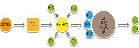 光觸媒工作原理