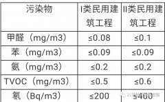 國家訂制的室內(nèi)空氣質(zhì)量標(biāo)準(zhǔn)及區(qū)別？佛山除甲醛機(jī)構(gòu)