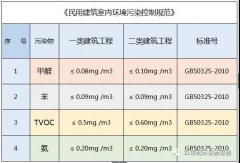 佛山新房辦公室去除甲醛用硅藻泥？硅藻泥只能吸附不能分解的