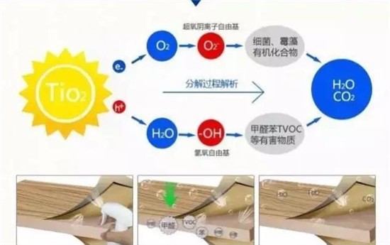 佛山新房除甲醛的方法